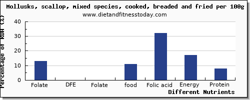 chart to show highest folate, dfe in folic acid in scallops per 100g